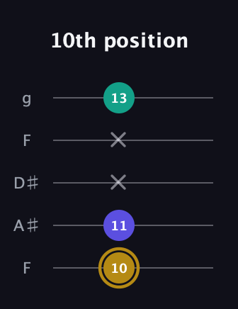 D♯ Diminished Sharp 9th guitar tab — 10th position (10 11 x x 13) in Sawmill / Mountain Modal (gDGCD) · Capo 3