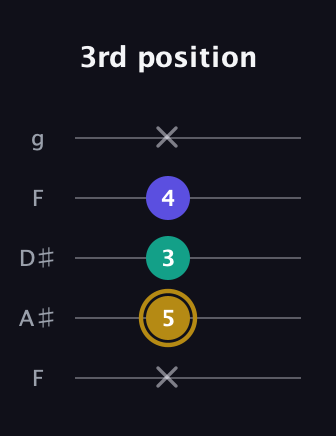 D♯ Diminished Sharp 9th guitar tab — 3rd position (x 5 3 4 x) in Sawmill / Mountain Modal (gDGCD) · Capo 3
