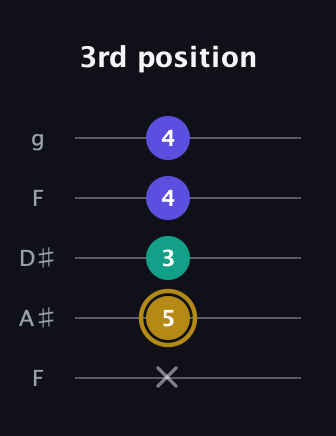 D♯ Diminished Sharp 9th guitar tab — 3rd position (x 5 3 4 4) in Sawmill / Mountain Modal (gDGCD) · Capo 3