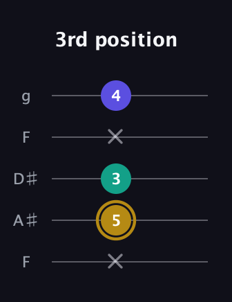 D♯ Diminished Sharp 9th guitar tab — 3rd position (x 5 3 x 4) in Sawmill / Mountain Modal (gDGCD) · Capo 3