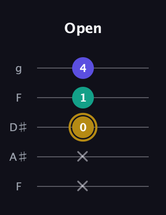 D♯ Diminished Sharp 9th guitar tab — Open (x x 0 1 4) in Sawmill / Mountain Modal (gDGCD) · Capo 3