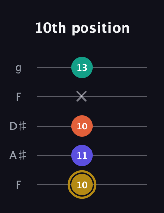 D♯ Half-Diminished 7th Sharp 13th guitar tab — 10th position (10 11 10 x 13) in Sawmill / Mountain Modal (gDGCD) · Capo 3