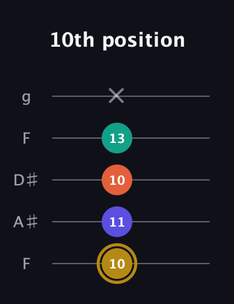 D♯ Half-Diminished 7th Sharp 9th guitar tab — 10th position (10 11 10 13 x) in Sawmill / Mountain Modal (gDGCD) · Capo 3