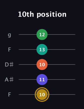 D♯ Half-Diminished 9th Sharp 13th guitar tab — 10th position (10 11 10 13 12) in Sawmill / Mountain Modal (gDGCD) · Capo 3
