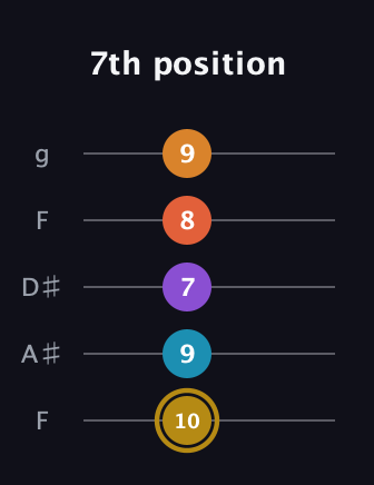 D♯ Major 7th Sharp 13th guitar tab — 7th position (10 9 7 8 9) in Sawmill / Mountain Modal (gDGCD) · Capo 3