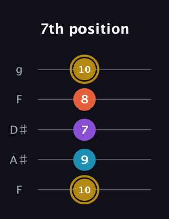 D♯ Major Sharp 13th guitar tab — 7th position (10 9 7 8 10) in Sawmill / Mountain Modal (gDGCD) · Capo 3