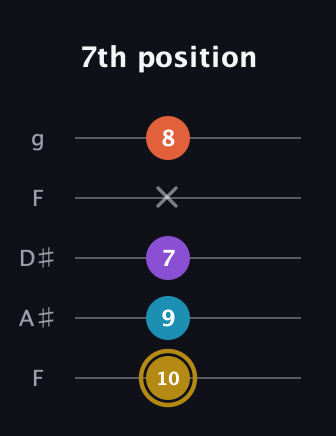 D♯ Major Sharp 13th guitar tab — 7th position (10 9 7 x 8) in Sawmill / Mountain Modal (gDGCD) · Capo 3