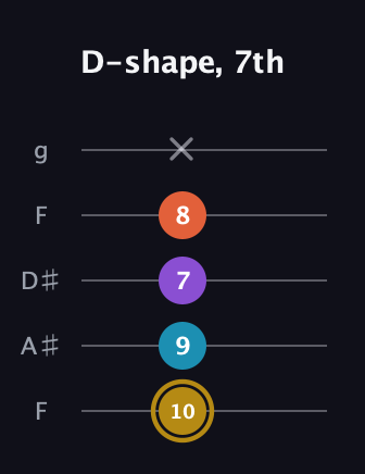 D♯ Major Sharp 13th guitar tab — D-shape, 7th (10 9 7 8 x) in Sawmill / Mountain Modal (gDGCD) · Capo 3