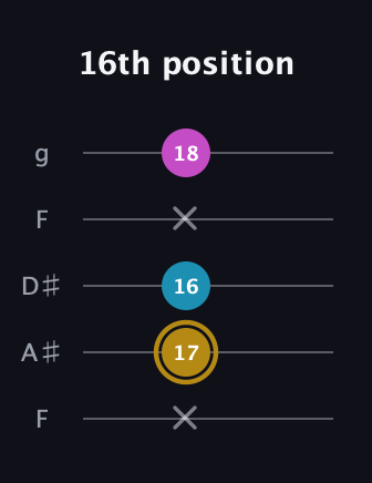 D♯ Major Sharp 5th guitar tab — 16th position (x 17 16 x 18) in Sawmill / Mountain Modal (gDGCD) · Capo 3