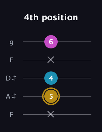 D♯ Major Sharp 5th guitar tab — 4th position (x 5 4 x 6) in Sawmill / Mountain Modal (gDGCD) · Capo 3