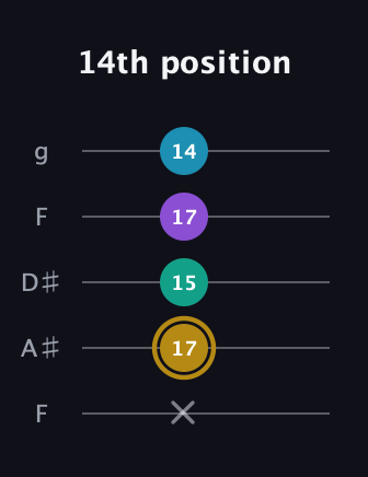 D♯ Major Sharp 9th guitar tab — 14th position (x 17 15 17 14) in Sawmill / Mountain Modal (gDGCD) · Capo 3