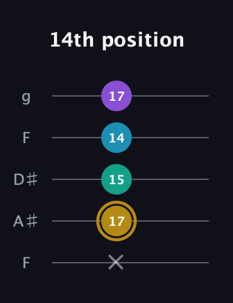 D♯ Major Sharp 9th guitar tab — 14th position (x 17 15 14 17) in Sawmill / Mountain Modal (gDGCD) · Capo 3