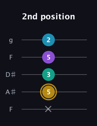 D♯ Major Sharp 9th guitar tab — 2nd position (x 5 3 5 2) in Sawmill / Mountain Modal (gDGCD) · Capo 3