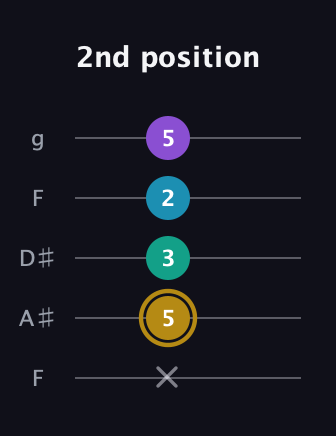 D♯ Major Sharp 9th guitar tab — 2nd position (x 5 3 2 5) in Sawmill / Mountain Modal (gDGCD) · Capo 3