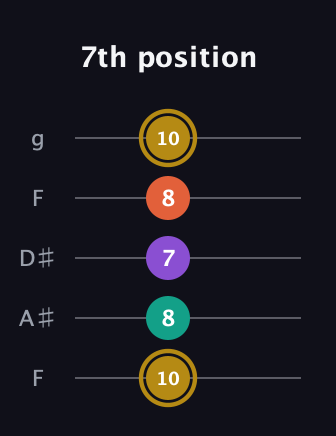 D♯ Minor 7th Sharp 9th guitar tab — 7th position (10 8 7 8 10) in Sawmill / Mountain Modal (gDGCD) · Capo 3