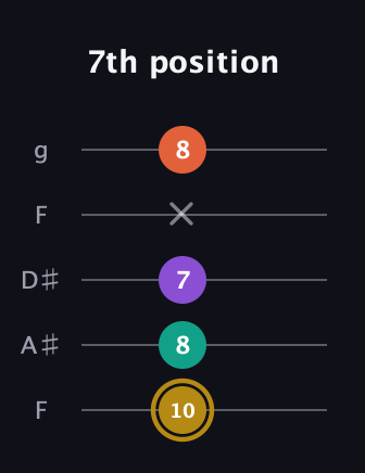 D♯ Minor 7th Sharp 9th guitar tab — 7th position (10 8 7 x 8) in Sawmill / Mountain Modal (gDGCD) · Capo 3