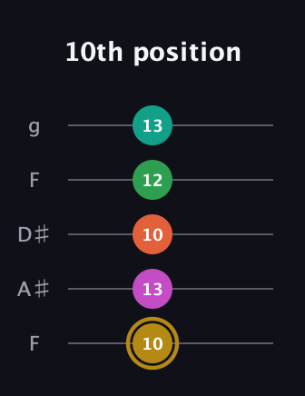 D♯ Minor 9th Sharp 5th guitar tab — 10th position (10 13 10 12 13) in Sawmill / Mountain Modal (gDGCD) · Capo 3