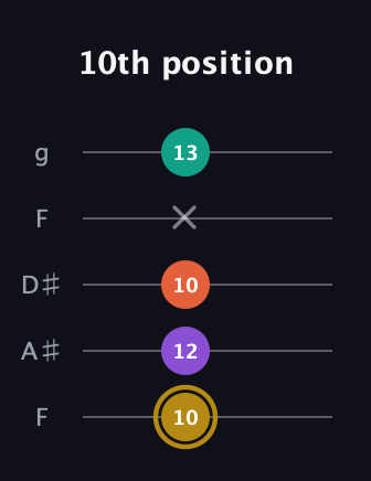 D♯ Minor Sharp 13th guitar tab — 10th position (10 12 10 x 13) in Sawmill / Mountain Modal (gDGCD) · Capo 3