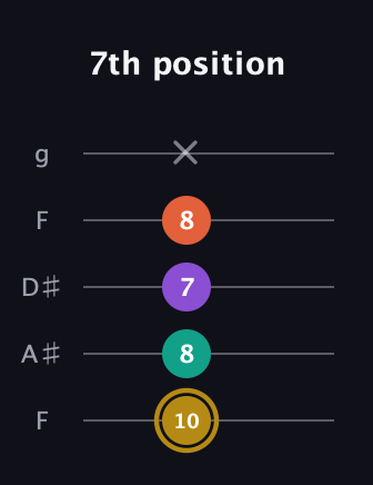 D♯ Minor Sharp 13th guitar tab — 7th position (10 8 7 8 x) in Sawmill / Mountain Modal (gDGCD) · Capo 3