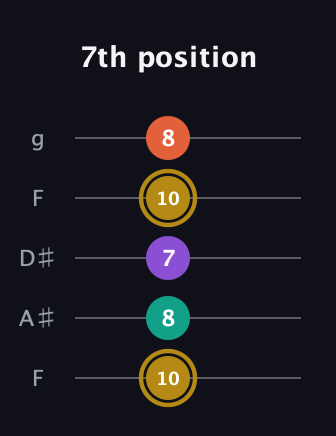 D♯ Minor Sharp 13th guitar tab — 7th position (10 8 7 10 8) in Sawmill / Mountain Modal (gDGCD) · Capo 3