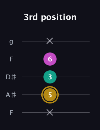 D♯ Minor Sharp 5th guitar tab — 3rd position (x 5 3 6 x) in Sawmill / Mountain Modal (gDGCD) · Capo 3