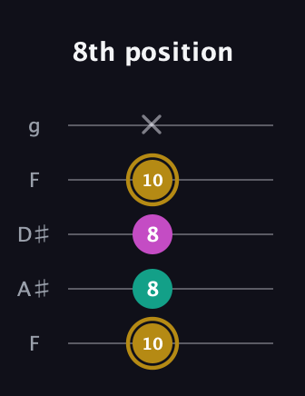 D♯ Minor Sharp 5th guitar tab — 8th position (10 8 8 10 x) in Sawmill / Mountain Modal (gDGCD) · Capo 3
