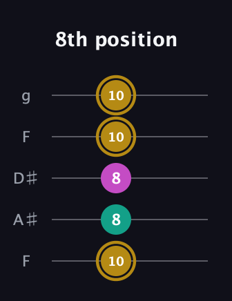 D♯ Minor Sharp 5th guitar tab — 8th position (10 8 8 10 10) in Sawmill / Mountain Modal (gDGCD) · Capo 3