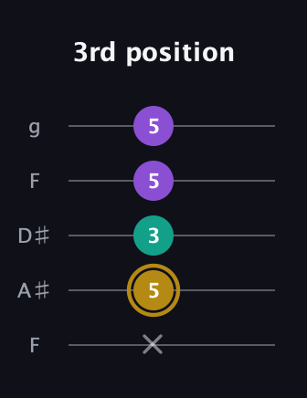 D♯ Minor Sharp 9th guitar tab — 3rd position (x 5 3 5 5) in Sawmill / Mountain Modal (gDGCD) · Capo 3