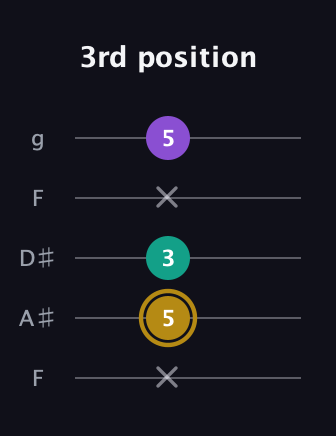 D♯ Minor Sharp 9th guitar tab — 3rd position (x 5 3 x 5) in Sawmill / Mountain Modal (gDGCD) · Capo 3