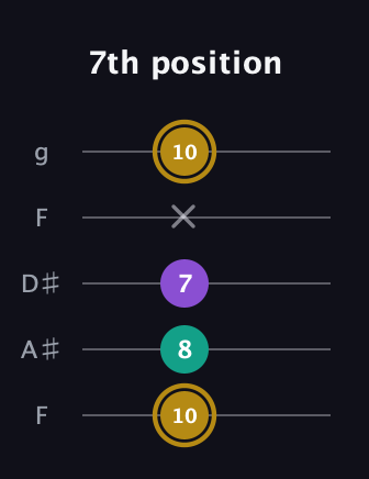 D♯ Minor Sharp 9th guitar tab — 7th position (10 8 7 x 10) in Sawmill / Mountain Modal (gDGCD) · Capo 3