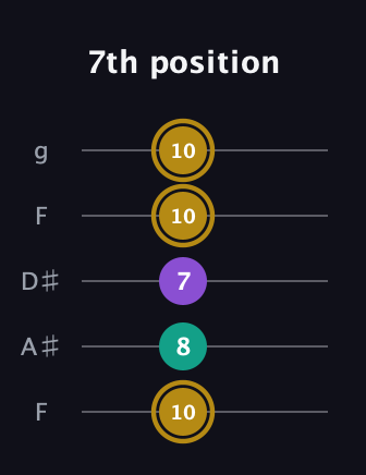 D♯ Minor Sharp 9th guitar tab — 7th position (10 8 7 10 10) in Sawmill / Mountain Modal (gDGCD) · Capo 3