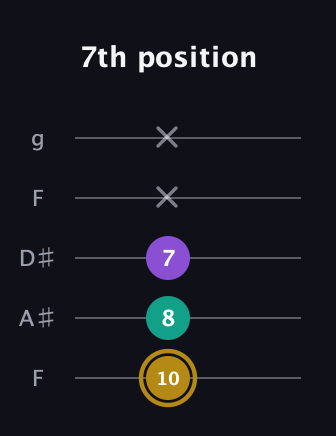 D♯ Minor Sharp 9th guitar tab — 7th position (10 8 7 x x) in Sawmill / Mountain Modal (gDGCD) · Capo 3