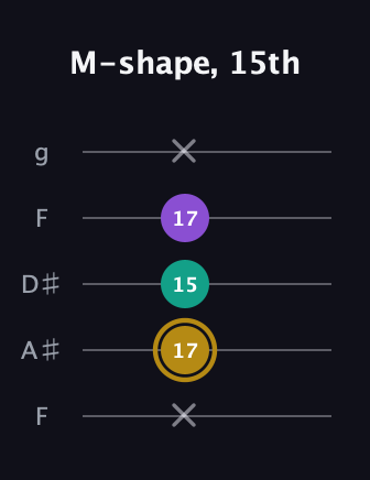 D♯ Minor Sharp 9th guitar tab — M-shape, 15th (x 17 15 17 x) in Sawmill / Mountain Modal (gDGCD) · Capo 3