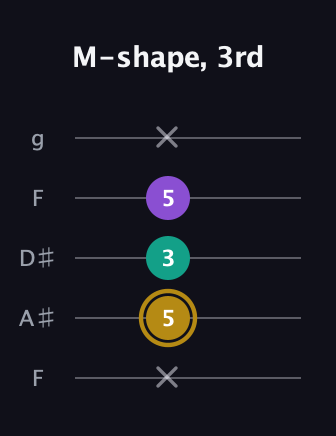 D♯ Minor Sharp 9th guitar tab — M-shape, 3rd (x 5 3 5 x) in Sawmill / Mountain Modal (gDGCD) · Capo 3