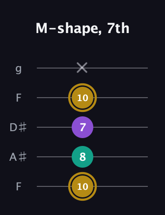 D♯ Minor Sharp 9th guitar tab — M-shape, 7th (10 8 7 10 x) in Sawmill / Mountain Modal (gDGCD) · Capo 3