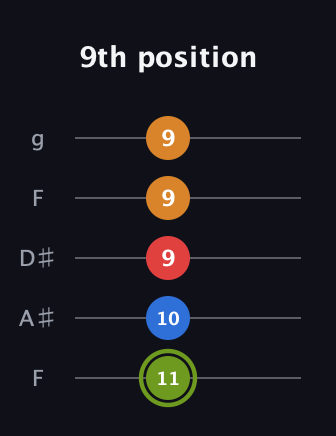 E Augmented Sharp 13th guitar tab — 9th position (11 10 9 9 9) in Sawmill / Mountain Modal (gDGCD) · Capo 3