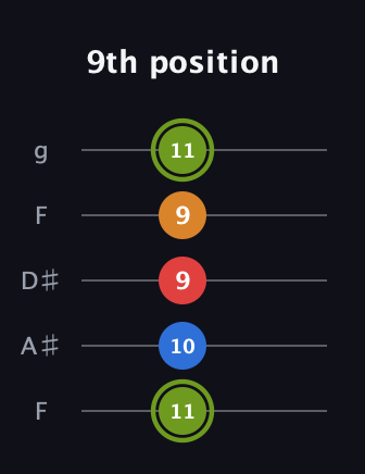 E Augmented Sharp 13th guitar tab — 9th position (11 10 9 9 11) in Sawmill / Mountain Modal (gDGCD) · Capo 3