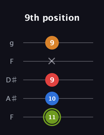 E Augmented Sharp 13th guitar tab — 9th position (11 10 9 x 9) in Sawmill / Mountain Modal (gDGCD) · Capo 3