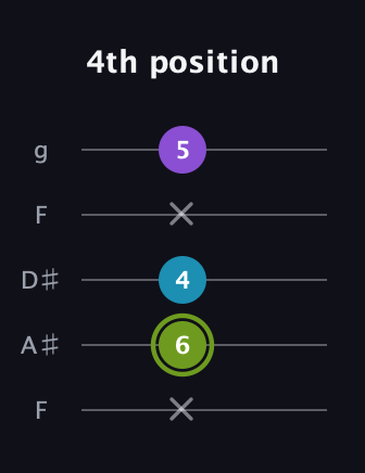 E Diminished Sharp 9th guitar tab — 4th position (x 6 4 x 5) in Sawmill / Mountain Modal (gDGCD) · Capo 3