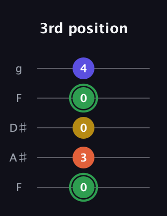 F Augmented 7th Sharp 13th guitar tab — 3rd position (0 3 0 0 4) in Sawmill / Mountain Modal (gDGCD) · Capo 3