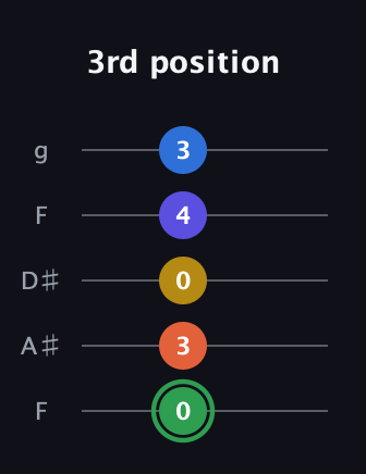 F Augmented 7th Sharp 9th guitar tab — 3rd position (0 3 0 4 3) in Sawmill / Mountain Modal (gDGCD) · Capo 3