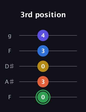 F Augmented 7th Sharp 9th guitar tab — 3rd position (0 3 0 3 4) in Sawmill / Mountain Modal (gDGCD) · Capo 3