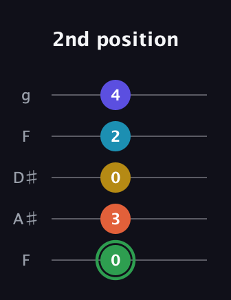 F Augmented 9th Sharp 13th guitar tab — 2nd position (0 3 0 2 4) in Sawmill / Mountain Modal (gDGCD) · Capo 3