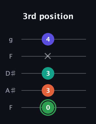 F Augmented Flat 9th guitar tab — 3rd position (0 3 3 x 4) in Sawmill / Mountain Modal (gDGCD) · Capo 3
