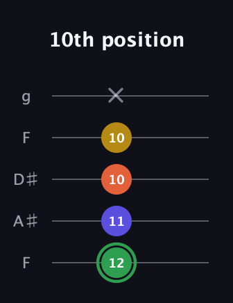 F Augmented Sharp 13th guitar tab — 10th position (12 11 10 10 x) in Sawmill / Mountain Modal (gDGCD) · Capo 3