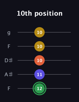F Augmented Sharp 13th guitar tab — 10th position (12 11 10 10 10) in Sawmill / Mountain Modal (gDGCD) · Capo 3