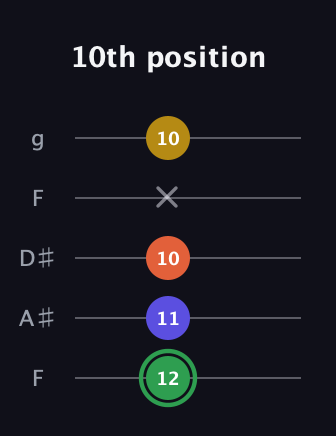 F Augmented Sharp 13th guitar tab — 10th position (12 11 10 x 10) in Sawmill / Mountain Modal (gDGCD) · Capo 3