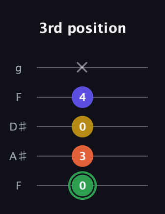 F Augmented Sharp 13th guitar tab — 3rd position (0 3 0 4 x) in Sawmill / Mountain Modal (gDGCD) · Capo 3