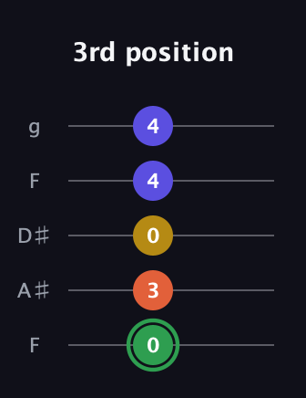 F Augmented Sharp 13th guitar tab — 3rd position (0 3 0 4 4) in Sawmill / Mountain Modal (gDGCD) · Capo 3