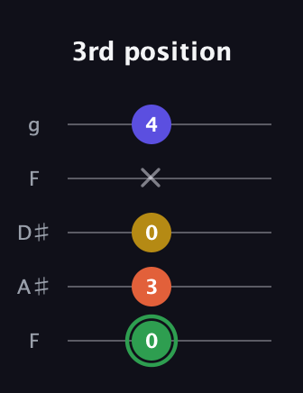 F Augmented Sharp 13th guitar tab — 3rd position (0 3 0 x 4) in Sawmill / Mountain Modal (gDGCD) · Capo 3
